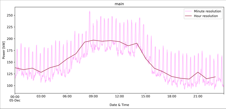 energy data with minute and hour resolution