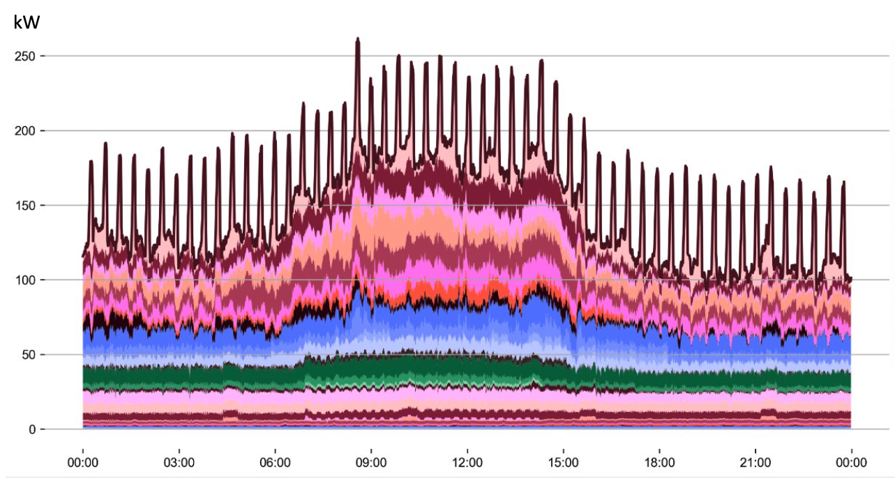 Energy consumption by components