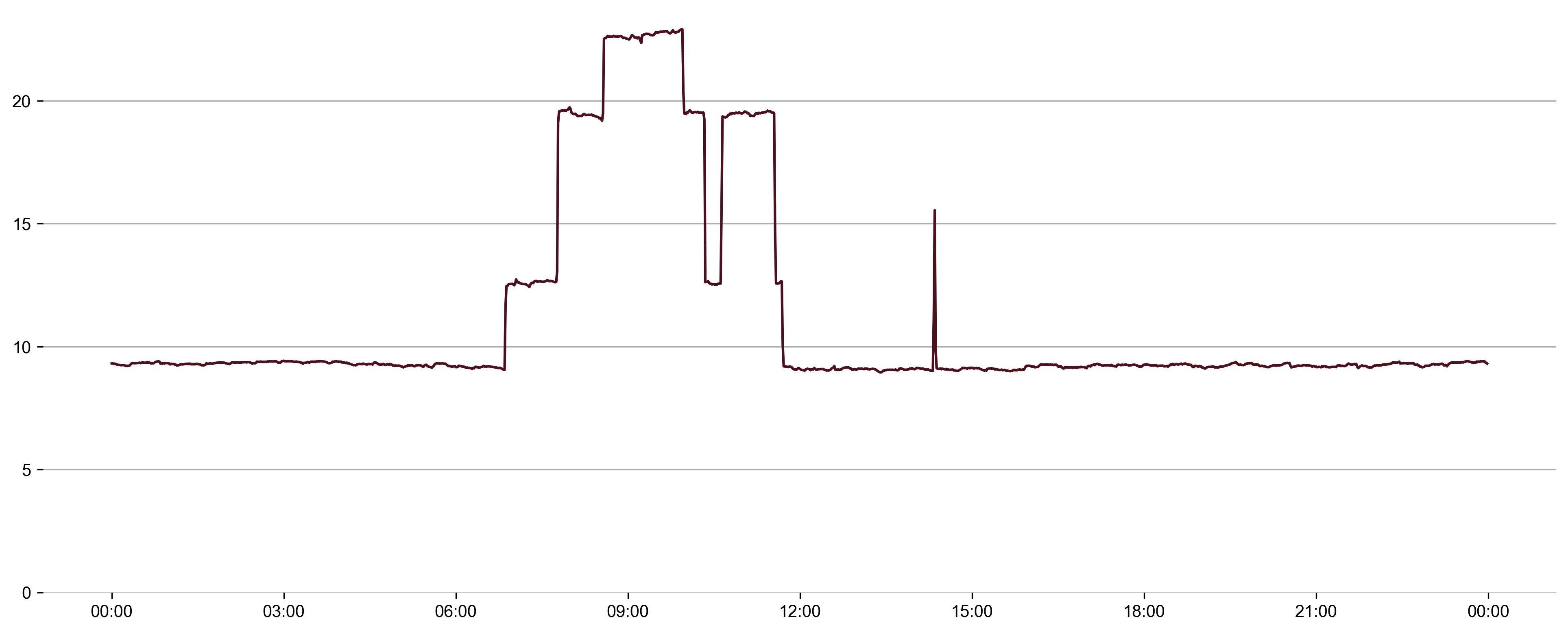 Ventilasjon_dag_minutt