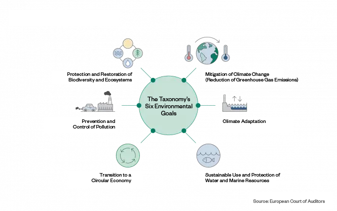 The EU Taxonomy’s Environmental Goals_without_title